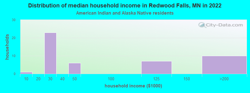 Distribution of median household income in Redwood Falls, MN in 2022