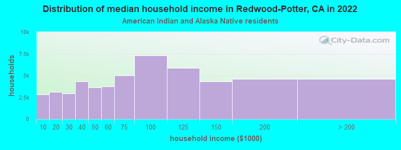 Distribution of median household income in Redwood-Potter, CA in 2022