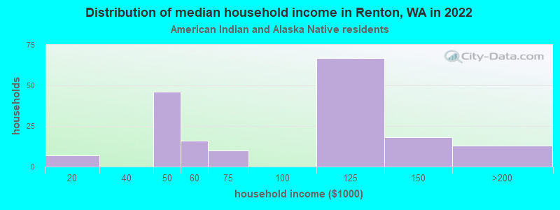 Distribution of median household income in Renton, WA in 2022