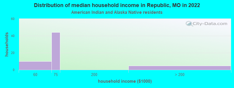 Distribution of median household income in Republic, MO in 2022