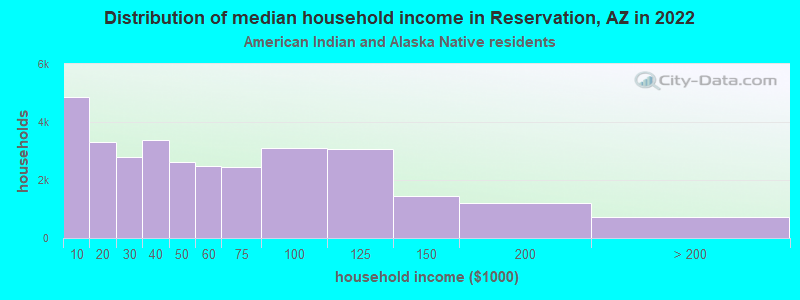 Distribution of median household income in Reservation, AZ in 2022