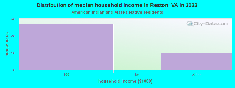 Distribution of median household income in Reston, VA in 2022
