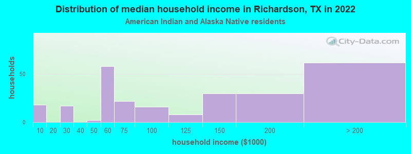 Distribution of median household income in Richardson, TX in 2022