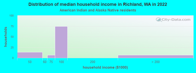 Distribution of median household income in Richland, WA in 2022