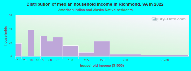 Distribution of median household income in Richmond, VA in 2022