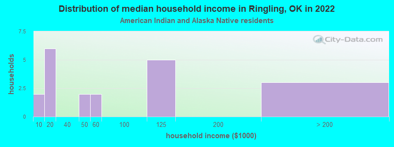 Distribution of median household income in Ringling, OK in 2022