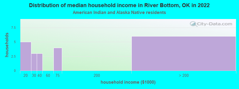 Distribution of median household income in River Bottom, OK in 2022