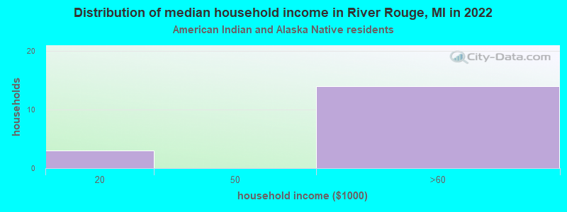 Distribution of median household income in River Rouge, MI in 2022