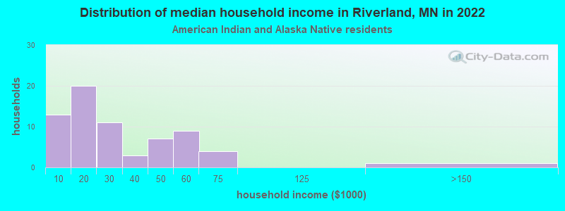 Distribution of median household income in Riverland, MN in 2022