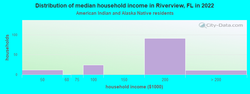 Distribution of median household income in Riverview, FL in 2022