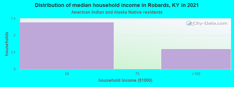 Distribution of median household income in Robards, KY in 2022
