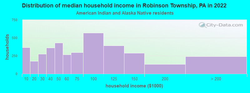 Distribution of median household income in Robinson Township, PA in 2022
