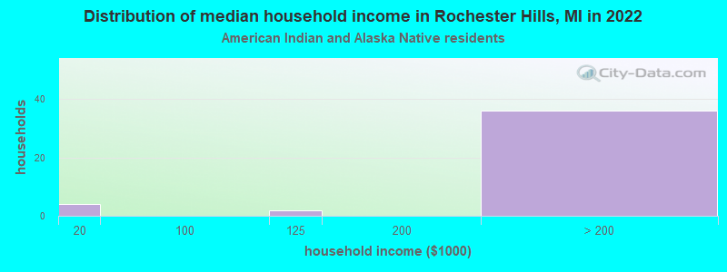 Distribution of median household income in Rochester Hills, MI in 2022