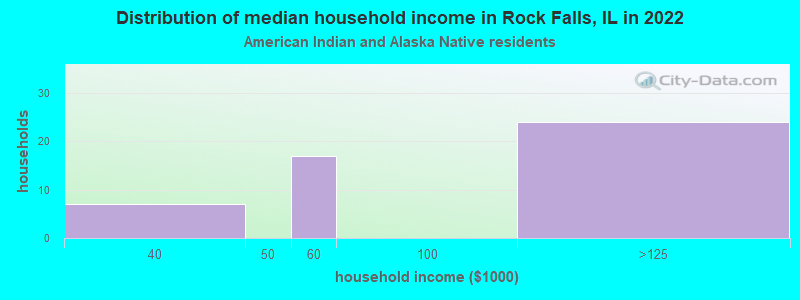 Distribution of median household income in Rock Falls, IL in 2022