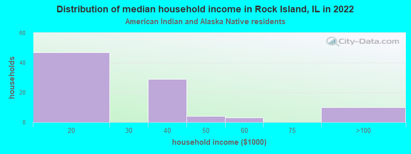 Distribution of median household income in Rock Island, IL in 2022