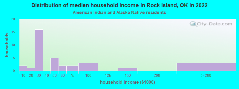Distribution of median household income in Rock Island, OK in 2022