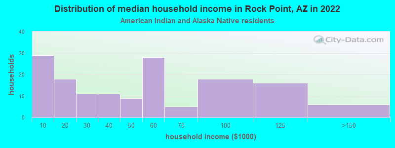 Distribution of median household income in Rock Point, AZ in 2022