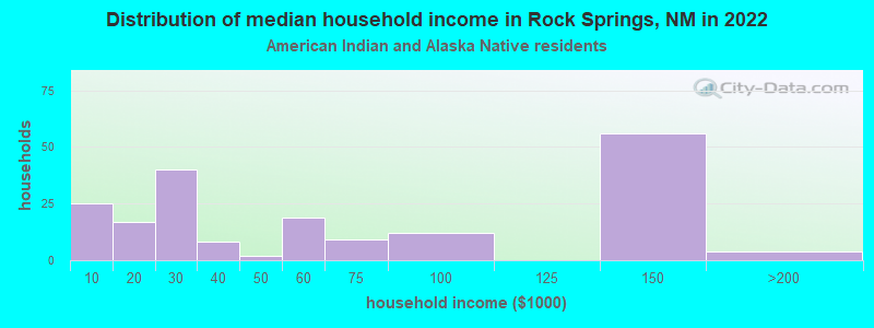 Distribution of median household income in Rock Springs, NM in 2022