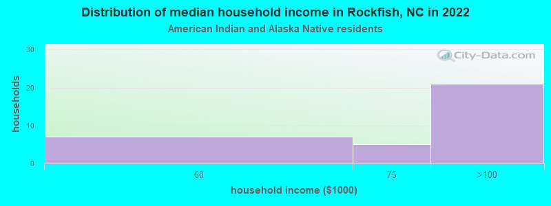 Distribution of median household income in Rockfish, NC in 2022
