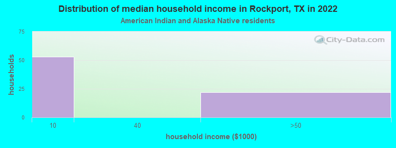 Distribution of median household income in Rockport, TX in 2022