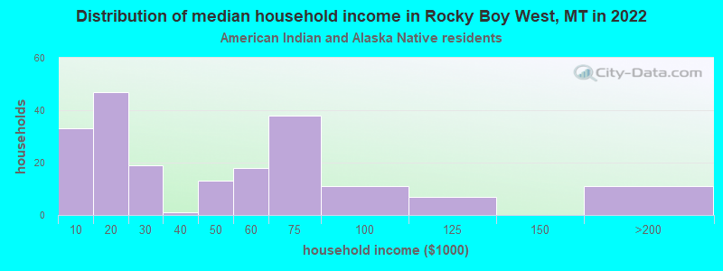 Distribution of median household income in Rocky Boy West, MT in 2022
