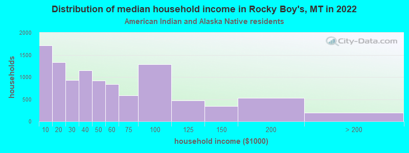 Distribution of median household income in Rocky Boy's, MT in 2022