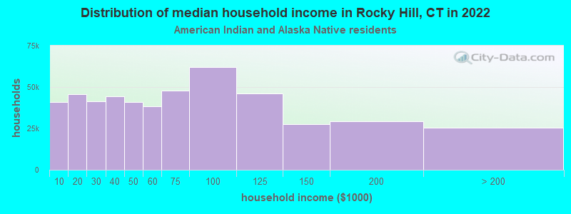 Distribution of median household income in Rocky Hill, CT in 2022