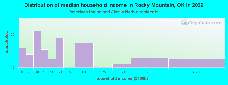 Distribution of median household income in Rocky Mountain, OK in 2022