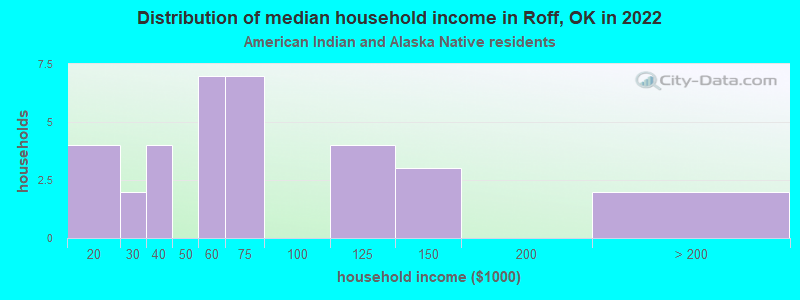 Distribution of median household income in Roff, OK in 2022