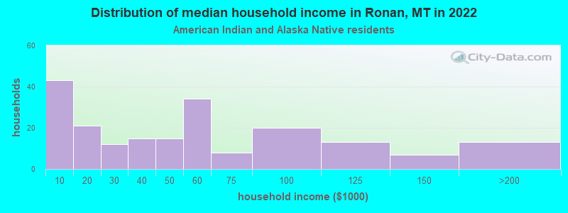Distribution of median household income in Ronan, MT in 2022