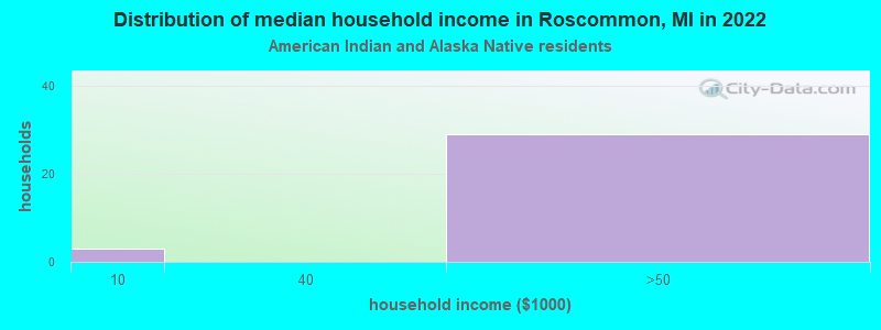 Distribution of median household income in Roscommon, MI in 2022