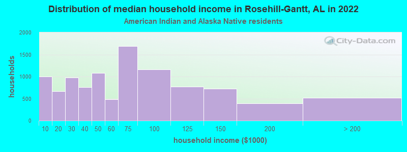 Distribution of median household income in Rosehill-Gantt, AL in 2022