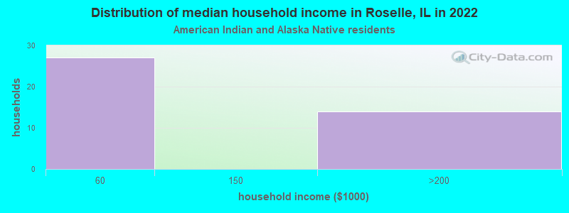 Distribution of median household income in Roselle, IL in 2022