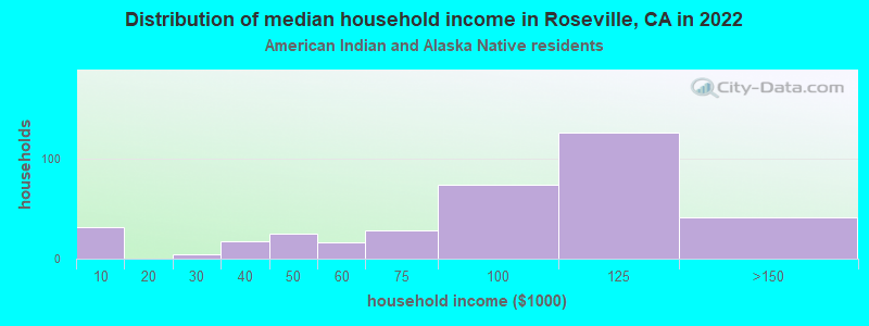 Distribution of median household income in Roseville, CA in 2022