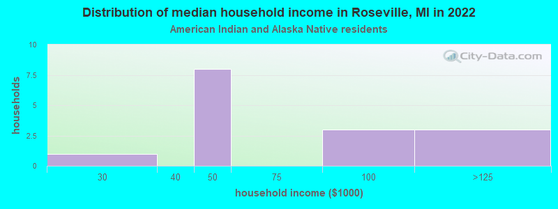 Distribution of median household income in Roseville, MI in 2022