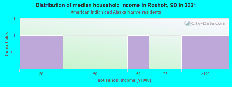Distribution of median household income in Rosholt, SD in 2022