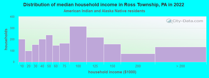 Distribution of median household income in Ross Township, PA in 2022