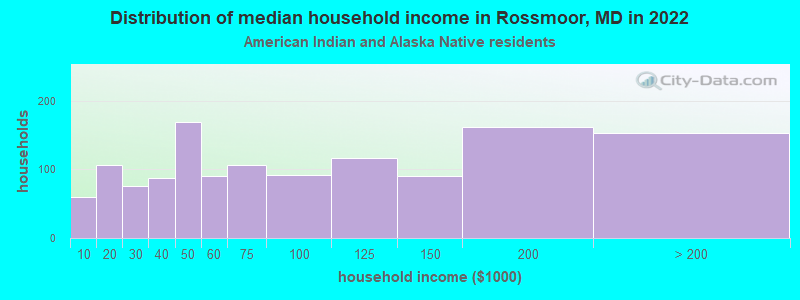 Distribution of median household income in Rossmoor, MD in 2022