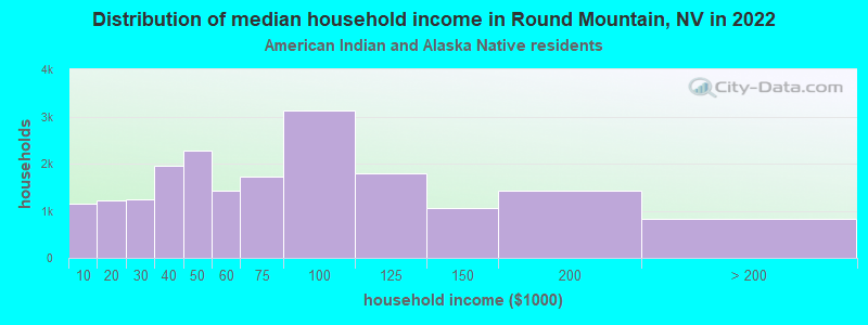 Distribution of median household income in Round Mountain, NV in 2022