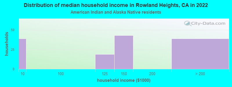 Distribution of median household income in Rowland Heights, CA in 2022