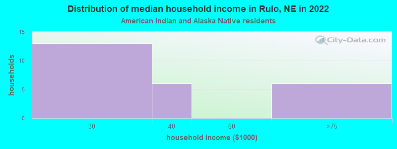 Distribution of median household income in Rulo, NE in 2022