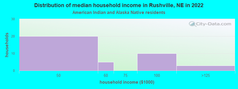 Distribution of median household income in Rushville, NE in 2022