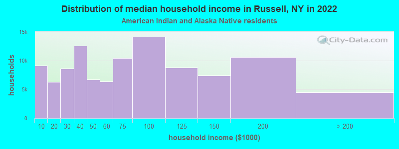 Distribution of median household income in Russell, NY in 2022