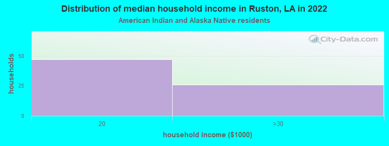 Distribution of median household income in Ruston, LA in 2022