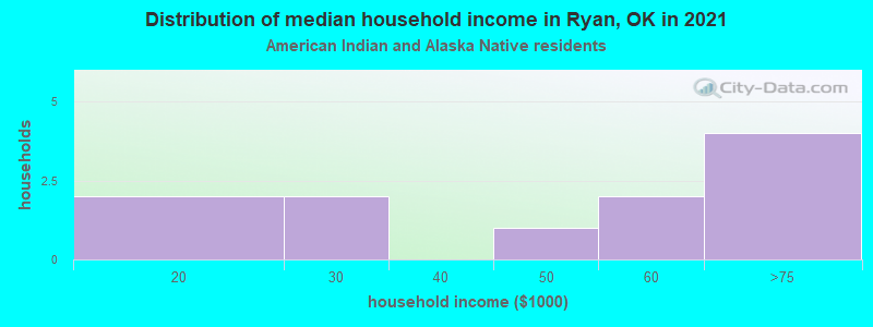 Distribution of median household income in Ryan, OK in 2022