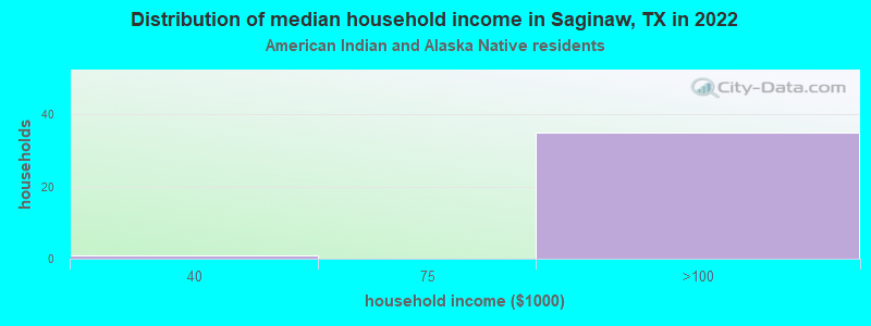 Distribution of median household income in Saginaw, TX in 2022