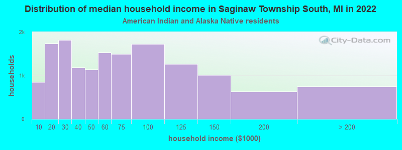 Distribution of median household income in Saginaw Township South, MI in 2022