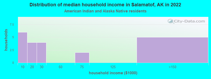 Distribution of median household income in Salamatof, AK in 2022
