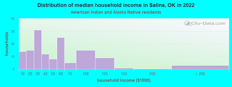 Distribution of median household income in Salina, OK in 2022