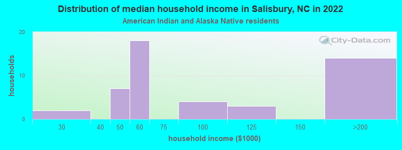 Distribution of median household income in Salisbury, NC in 2022